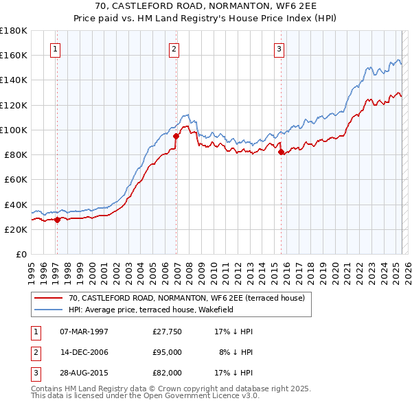 70, CASTLEFORD ROAD, NORMANTON, WF6 2EE: Price paid vs HM Land Registry's House Price Index