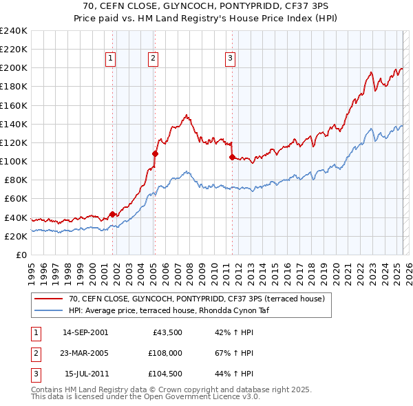 70, CEFN CLOSE, GLYNCOCH, PONTYPRIDD, CF37 3PS: Price paid vs HM Land Registry's House Price Index