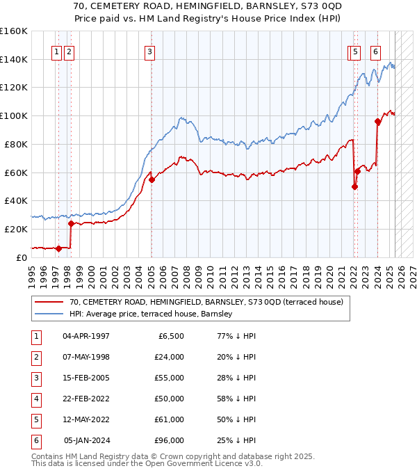 70, CEMETERY ROAD, HEMINGFIELD, BARNSLEY, S73 0QD: Price paid vs HM Land Registry's House Price Index