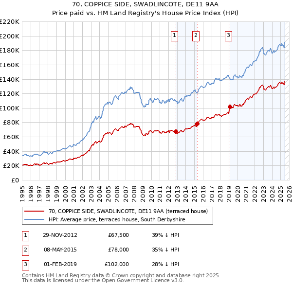 70, COPPICE SIDE, SWADLINCOTE, DE11 9AA: Price paid vs HM Land Registry's House Price Index
