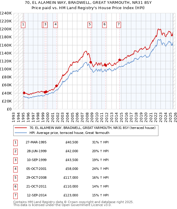 70, EL ALAMEIN WAY, BRADWELL, GREAT YARMOUTH, NR31 8SY: Price paid vs HM Land Registry's House Price Index