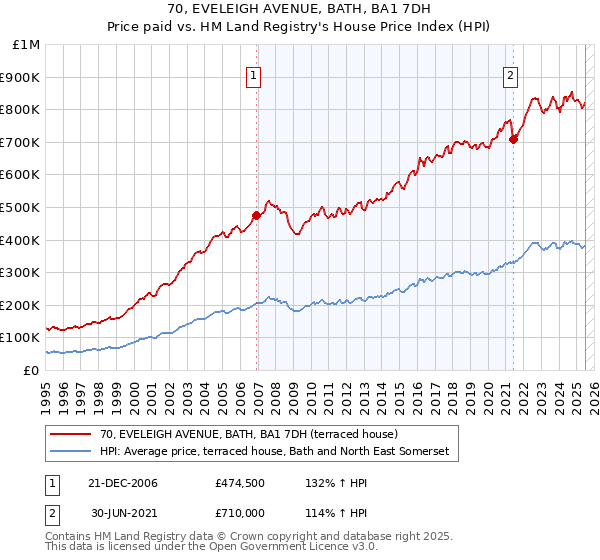 70, EVELEIGH AVENUE, BATH, BA1 7DH: Price paid vs HM Land Registry's House Price Index