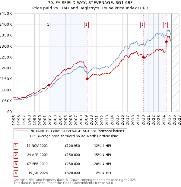 70, FAIRFIELD WAY, STEVENAGE, SG1 6BF: Price paid vs HM Land Registry's House Price Index