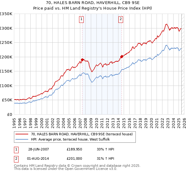 70, HALES BARN ROAD, HAVERHILL, CB9 9SE: Price paid vs HM Land Registry's House Price Index