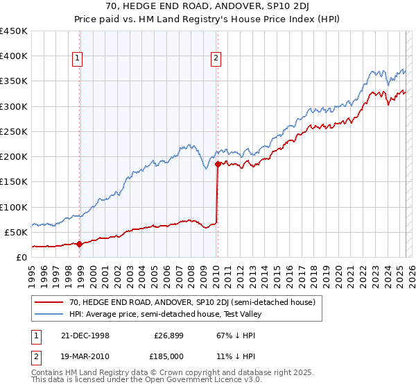 70, HEDGE END ROAD, ANDOVER, SP10 2DJ: Price paid vs HM Land Registry's House Price Index
