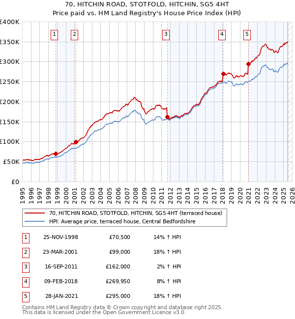 70, HITCHIN ROAD, STOTFOLD, HITCHIN, SG5 4HT: Price paid vs HM Land Registry's House Price Index