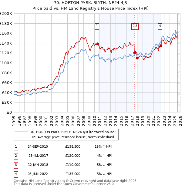 70, HORTON PARK, BLYTH, NE24 4JR: Price paid vs HM Land Registry's House Price Index