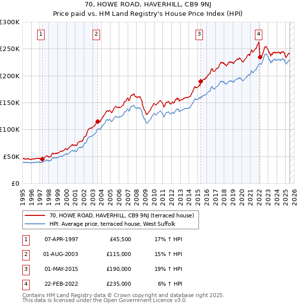 70, HOWE ROAD, HAVERHILL, CB9 9NJ: Price paid vs HM Land Registry's House Price Index