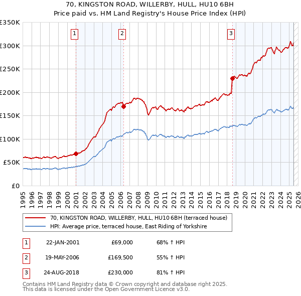 70, KINGSTON ROAD, WILLERBY, HULL, HU10 6BH: Price paid vs HM Land Registry's House Price Index