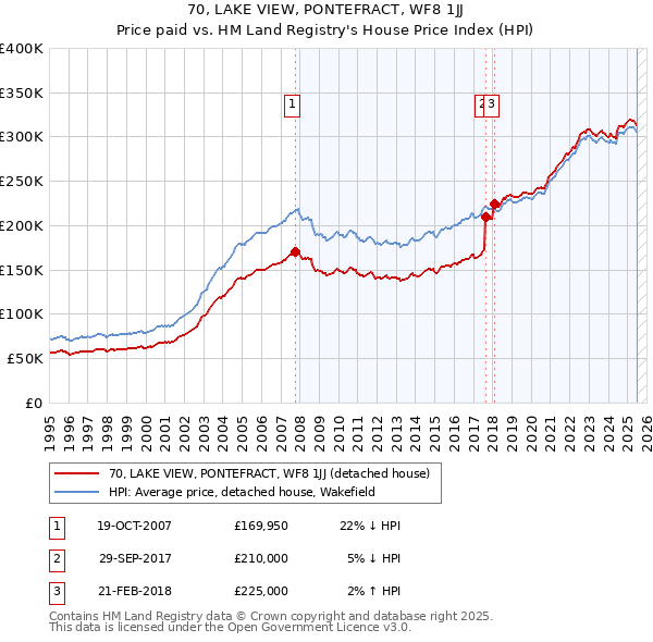 70, LAKE VIEW, PONTEFRACT, WF8 1JJ: Price paid vs HM Land Registry's House Price Index