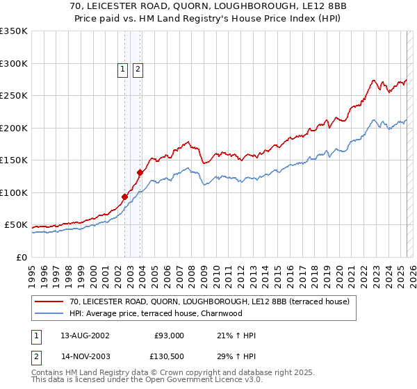 70, LEICESTER ROAD, QUORN, LOUGHBOROUGH, LE12 8BB: Price paid vs HM Land Registry's House Price Index