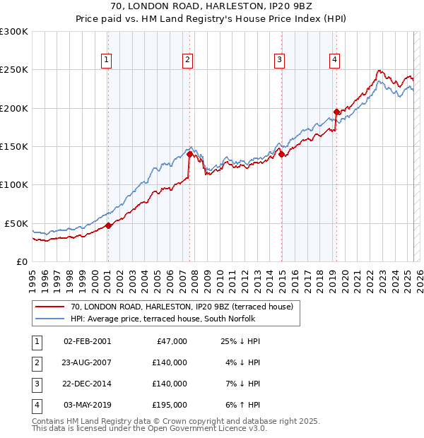 70, LONDON ROAD, HARLESTON, IP20 9BZ: Price paid vs HM Land Registry's House Price Index