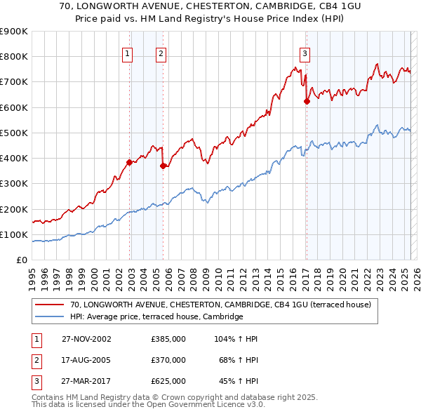 70, LONGWORTH AVENUE, CHESTERTON, CAMBRIDGE, CB4 1GU: Price paid vs HM Land Registry's House Price Index