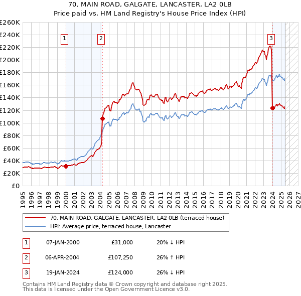 70, MAIN ROAD, GALGATE, LANCASTER, LA2 0LB: Price paid vs HM Land Registry's House Price Index