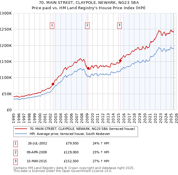 70, MAIN STREET, CLAYPOLE, NEWARK, NG23 5BA: Price paid vs HM Land Registry's House Price Index