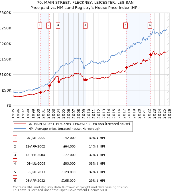 70, MAIN STREET, FLECKNEY, LEICESTER, LE8 8AN: Price paid vs HM Land Registry's House Price Index