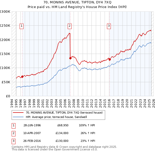 70, MONINS AVENUE, TIPTON, DY4 7XQ: Price paid vs HM Land Registry's House Price Index
