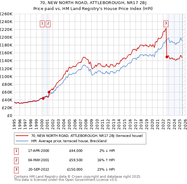 70, NEW NORTH ROAD, ATTLEBOROUGH, NR17 2BJ: Price paid vs HM Land Registry's House Price Index