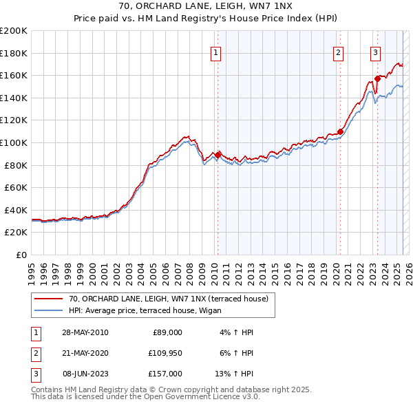 70, ORCHARD LANE, LEIGH, WN7 1NX: Price paid vs HM Land Registry's House Price Index