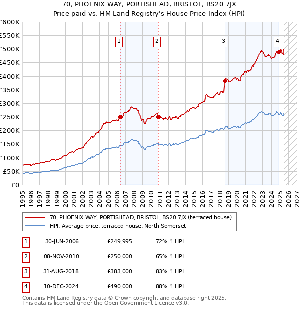 70, PHOENIX WAY, PORTISHEAD, BRISTOL, BS20 7JX: Price paid vs HM Land Registry's House Price Index