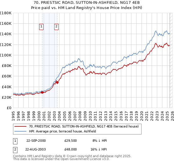 70, PRIESTSIC ROAD, SUTTON-IN-ASHFIELD, NG17 4EB: Price paid vs HM Land Registry's House Price Index