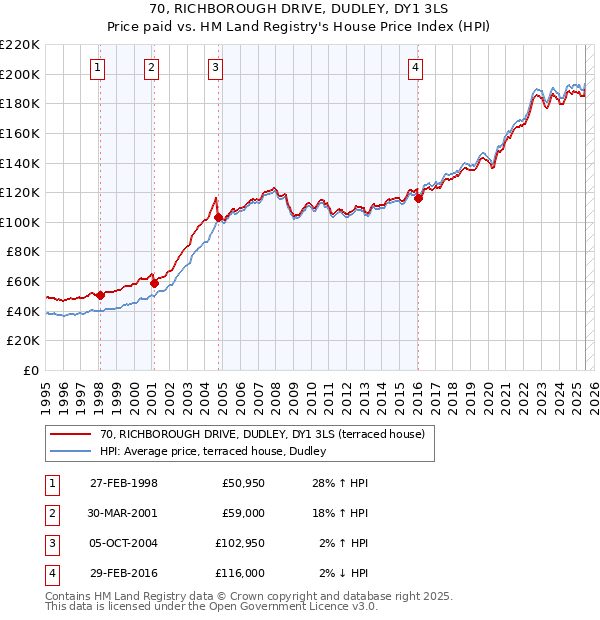 70, RICHBOROUGH DRIVE, DUDLEY, DY1 3LS: Price paid vs HM Land Registry's House Price Index