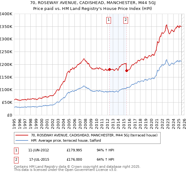 70, ROSEWAY AVENUE, CADISHEAD, MANCHESTER, M44 5GJ: Price paid vs HM Land Registry's House Price Index
