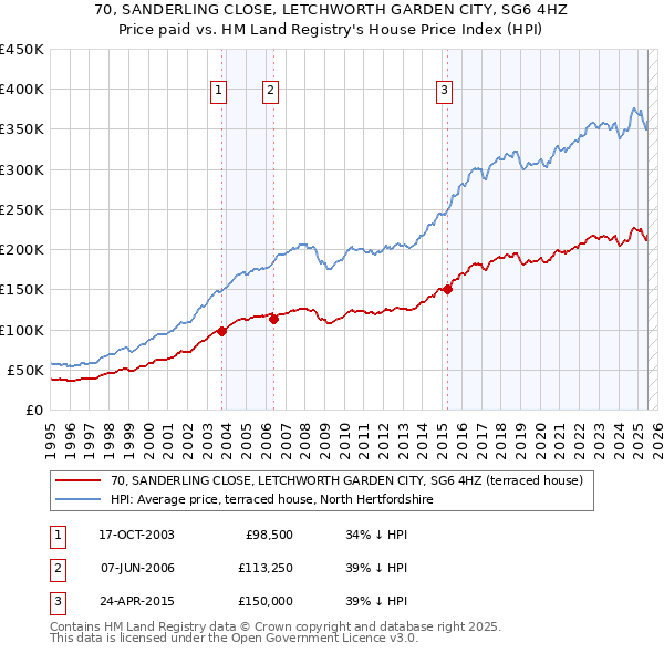 70, SANDERLING CLOSE, LETCHWORTH GARDEN CITY, SG6 4HZ: Price paid vs HM Land Registry's House Price Index