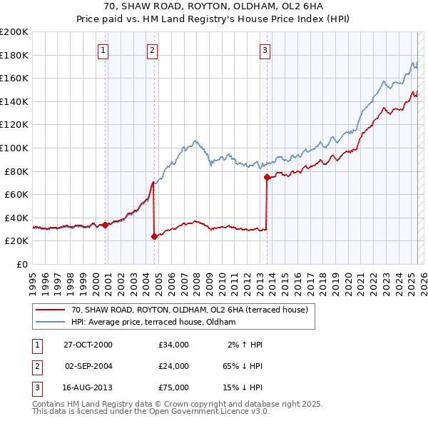 70, SHAW ROAD, ROYTON, OLDHAM, OL2 6HA: Price paid vs HM Land Registry's House Price Index