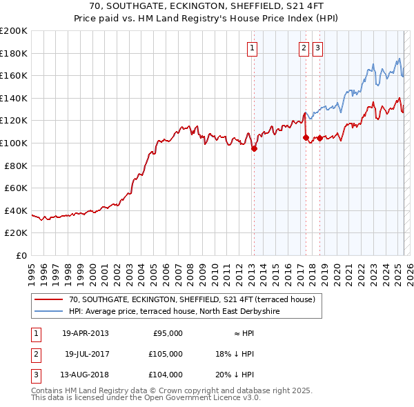 70, SOUTHGATE, ECKINGTON, SHEFFIELD, S21 4FT: Price paid vs HM Land Registry's House Price Index