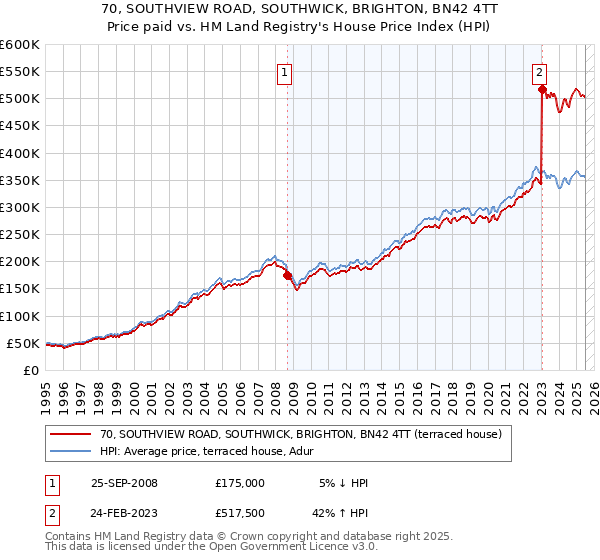 70, SOUTHVIEW ROAD, SOUTHWICK, BRIGHTON, BN42 4TT: Price paid vs HM Land Registry's House Price Index