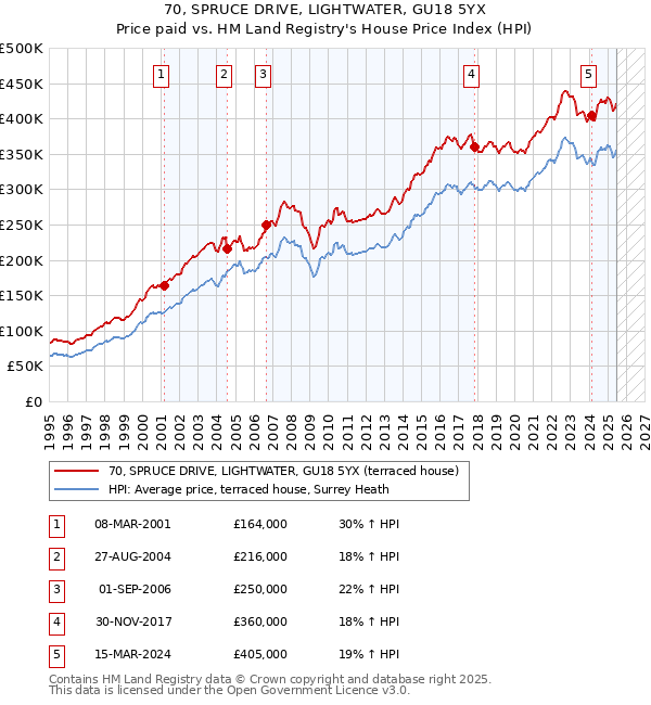 70, SPRUCE DRIVE, LIGHTWATER, GU18 5YX: Price paid vs HM Land Registry's House Price Index