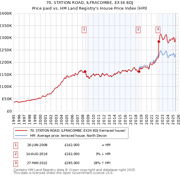 70, STATION ROAD, ILFRACOMBE, EX34 8DJ: Price paid vs HM Land Registry's House Price Index