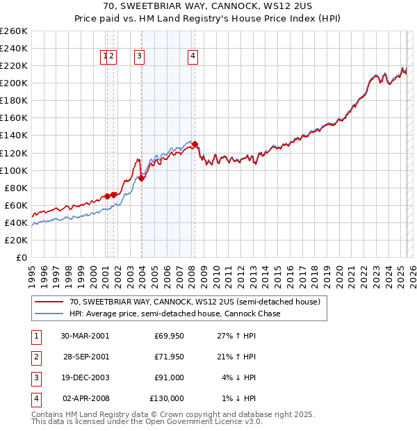70, SWEETBRIAR WAY, CANNOCK, WS12 2US: Price paid vs HM Land Registry's House Price Index