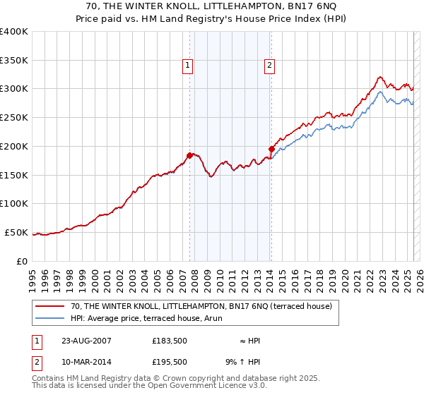 70, THE WINTER KNOLL, LITTLEHAMPTON, BN17 6NQ: Price paid vs HM Land Registry's House Price Index