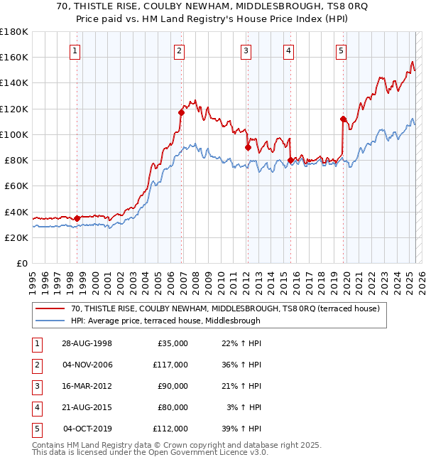 70, THISTLE RISE, COULBY NEWHAM, MIDDLESBROUGH, TS8 0RQ: Price paid vs HM Land Registry's House Price Index