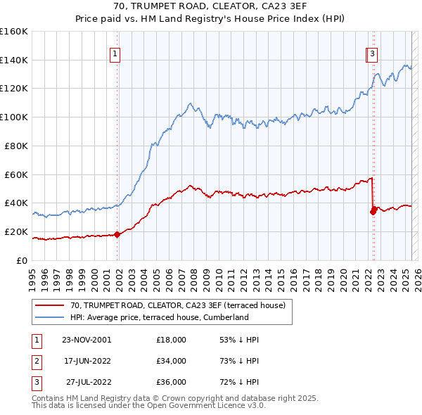 70, TRUMPET ROAD, CLEATOR, CA23 3EF: Price paid vs HM Land Registry's House Price Index