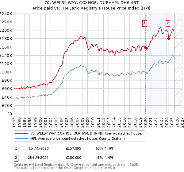 70, WELBY WAY, COXHOE, DURHAM, DH6 4BT: Price paid vs HM Land Registry's House Price Index
