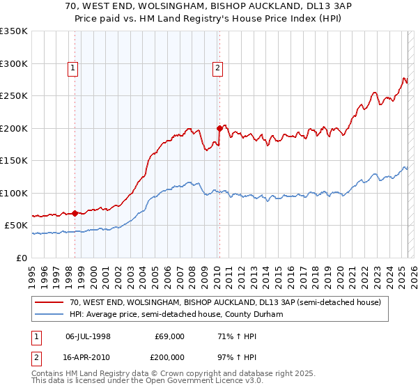 70, WEST END, WOLSINGHAM, BISHOP AUCKLAND, DL13 3AP: Price paid vs HM Land Registry's House Price Index