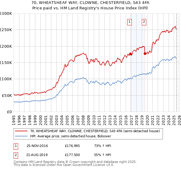70, WHEATSHEAF WAY, CLOWNE, CHESTERFIELD, S43 4FA: Price paid vs HM Land Registry's House Price Index