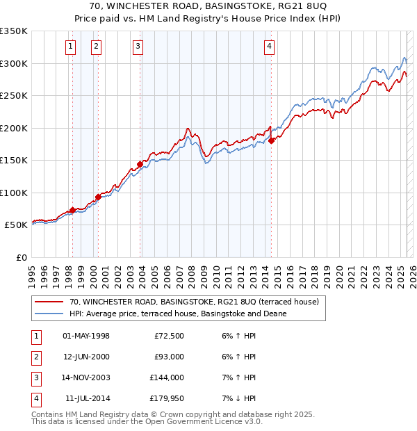 70, WINCHESTER ROAD, BASINGSTOKE, RG21 8UQ: Price paid vs HM Land Registry's House Price Index
