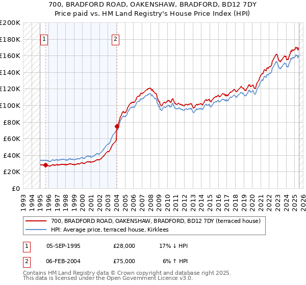 700, BRADFORD ROAD, OAKENSHAW, BRADFORD, BD12 7DY: Price paid vs HM Land Registry's House Price Index