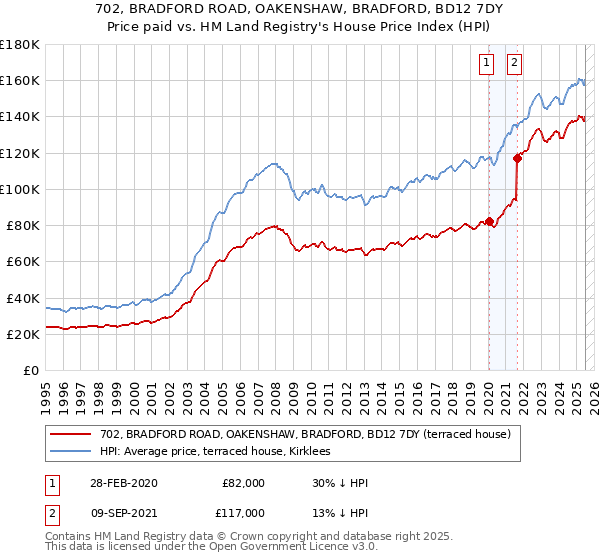 702, BRADFORD ROAD, OAKENSHAW, BRADFORD, BD12 7DY: Price paid vs HM Land Registry's House Price Index