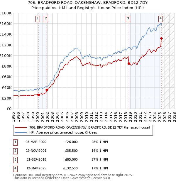 706, BRADFORD ROAD, OAKENSHAW, BRADFORD, BD12 7DY: Price paid vs HM Land Registry's House Price Index