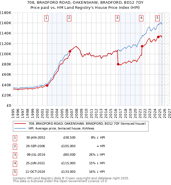 708, BRADFORD ROAD, OAKENSHAW, BRADFORD, BD12 7DY: Price paid vs HM Land Registry's House Price Index