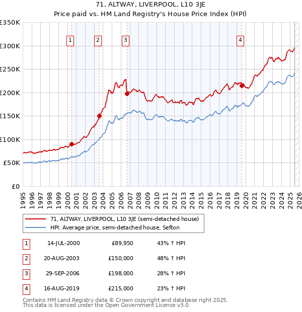 71, ALTWAY, LIVERPOOL, L10 3JE: Price paid vs HM Land Registry's House Price Index