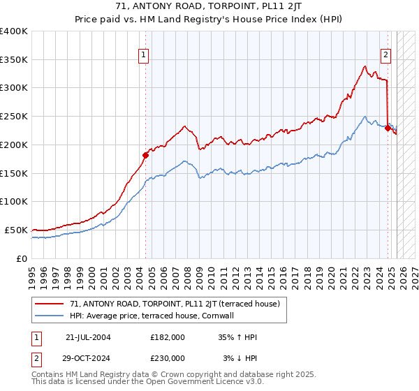 71, ANTONY ROAD, TORPOINT, PL11 2JT: Price paid vs HM Land Registry's House Price Index