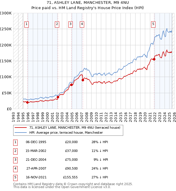 71, ASHLEY LANE, MANCHESTER, M9 4NU: Price paid vs HM Land Registry's House Price Index