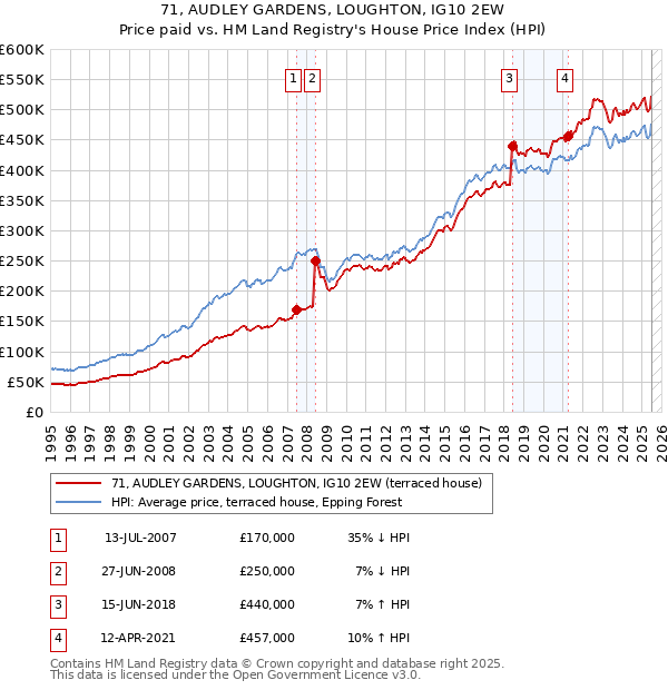 71, AUDLEY GARDENS, LOUGHTON, IG10 2EW: Price paid vs HM Land Registry's House Price Index