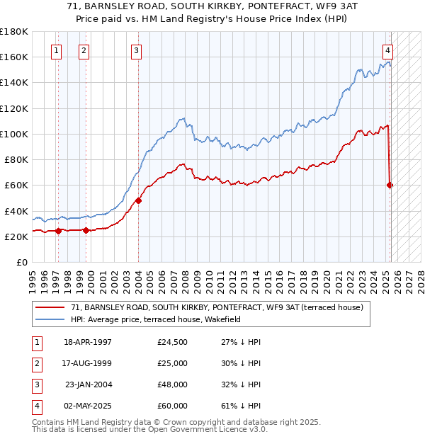 71, BARNSLEY ROAD, SOUTH KIRKBY, PONTEFRACT, WF9 3AT: Price paid vs HM Land Registry's House Price Index
